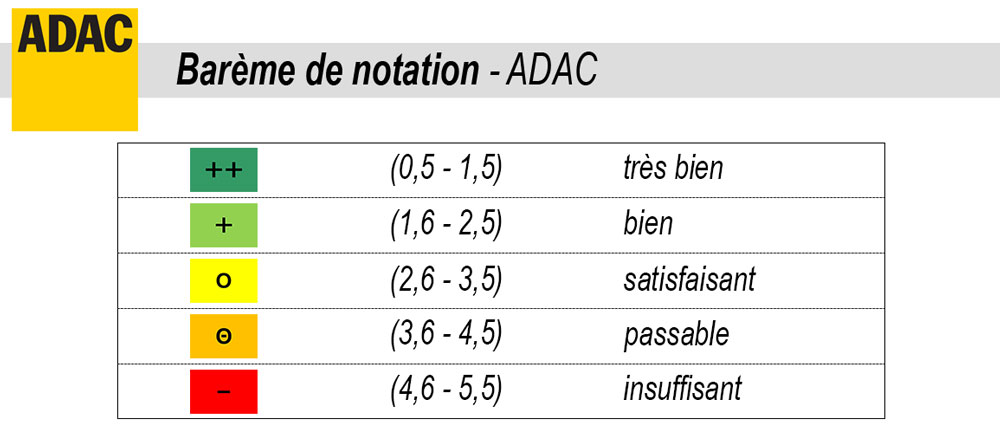 bareme notation crash test adac