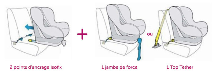ISOFIX, ceinture, R129...comment choisir sans se tromper ? isofix 700x250